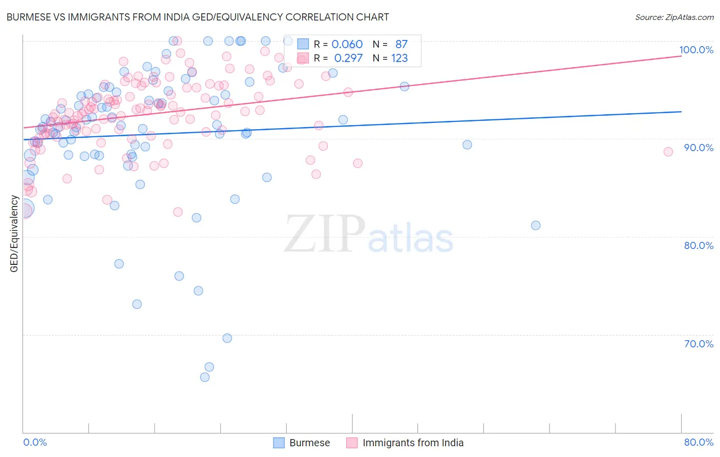 Burmese vs Immigrants from India GED/Equivalency