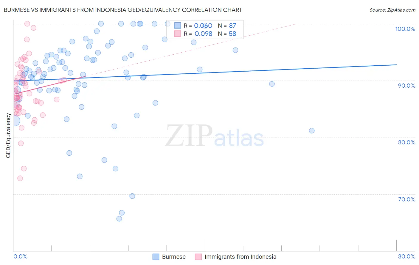 Burmese vs Immigrants from Indonesia GED/Equivalency