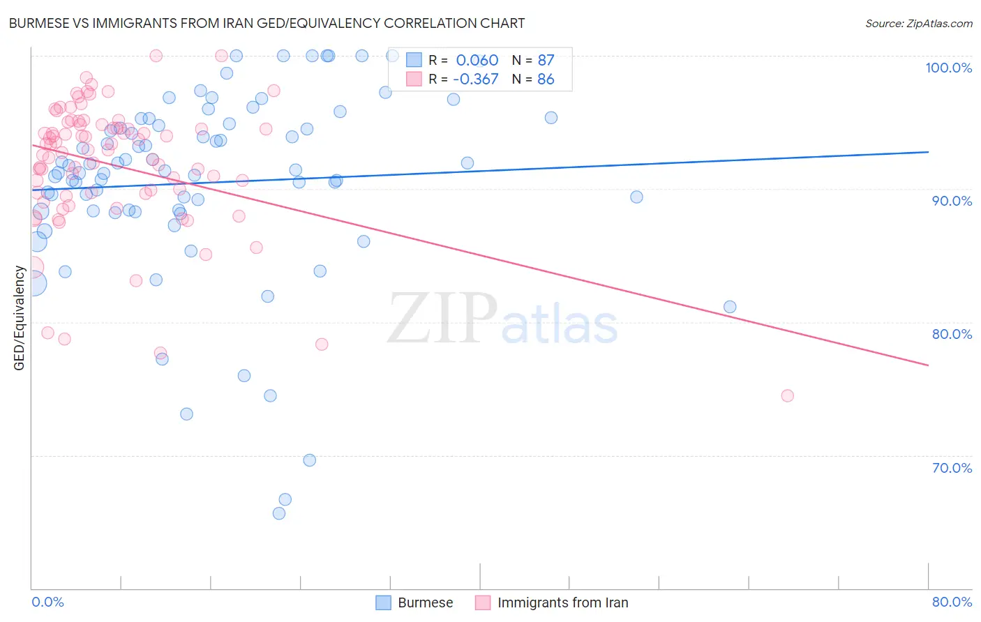 Burmese vs Immigrants from Iran GED/Equivalency