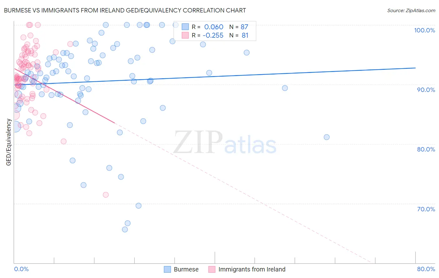 Burmese vs Immigrants from Ireland GED/Equivalency