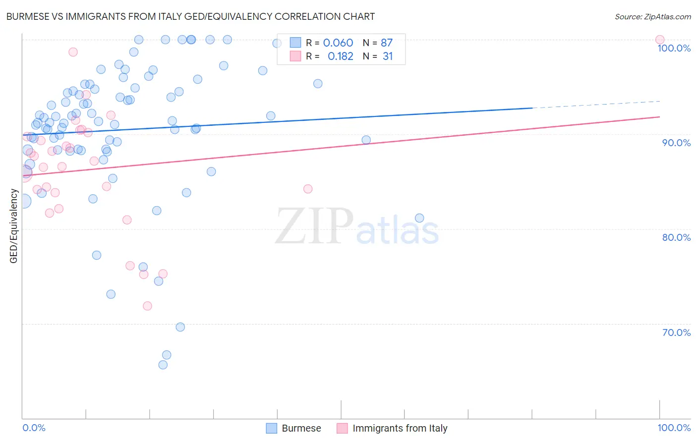 Burmese vs Immigrants from Italy GED/Equivalency