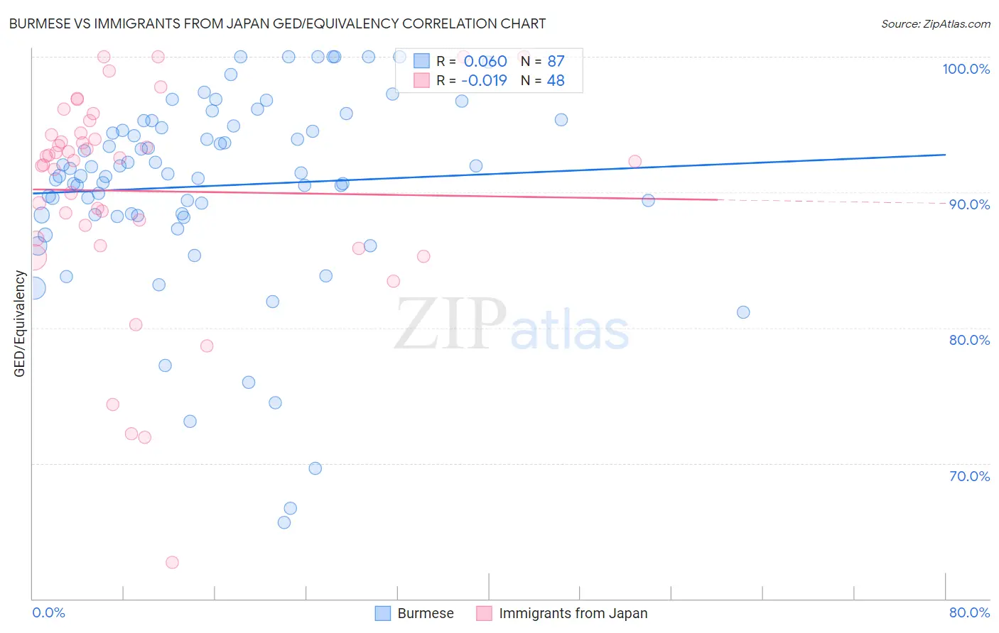 Burmese vs Immigrants from Japan GED/Equivalency