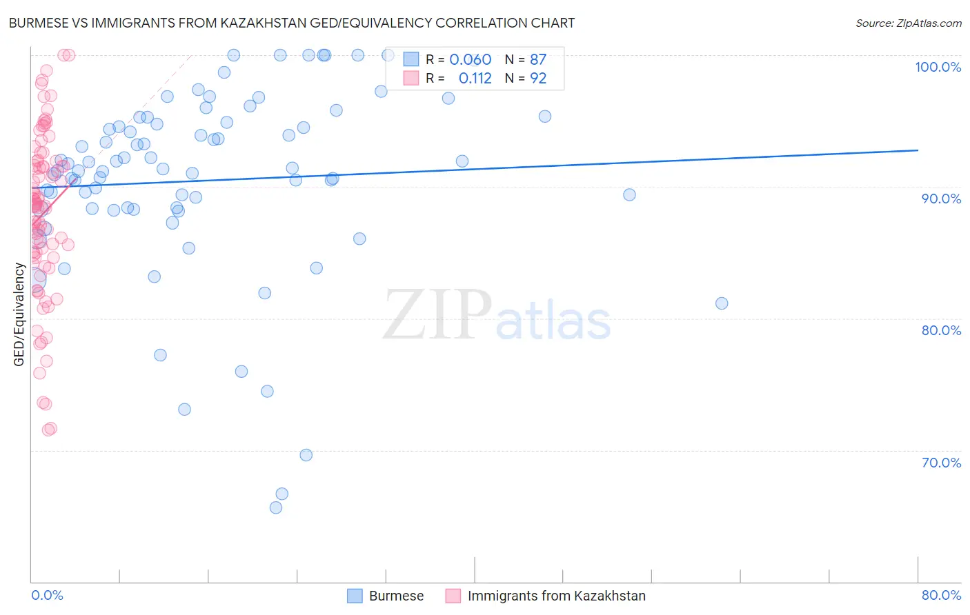 Burmese vs Immigrants from Kazakhstan GED/Equivalency