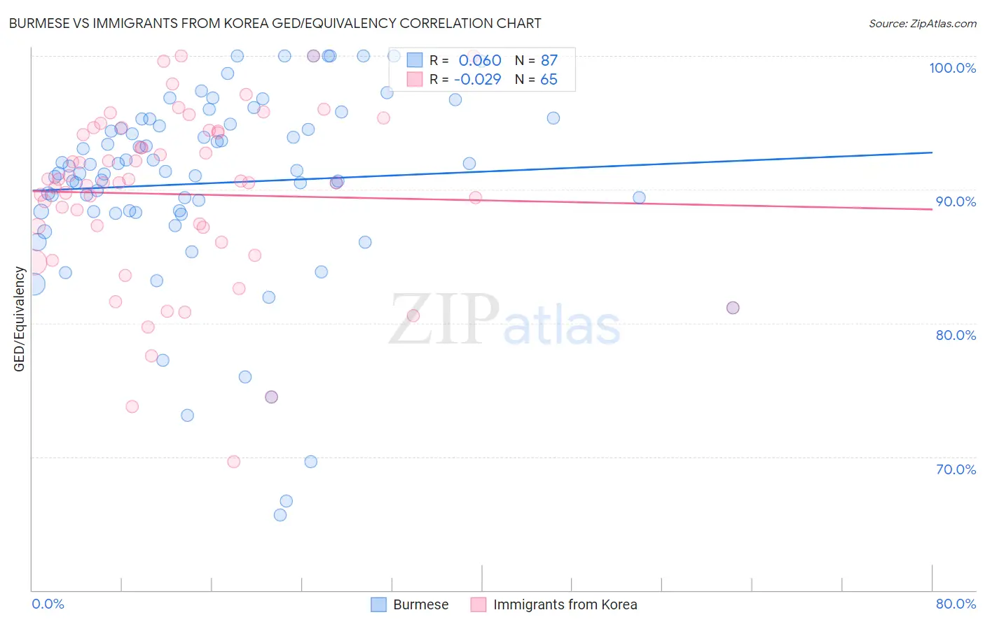 Burmese vs Immigrants from Korea GED/Equivalency