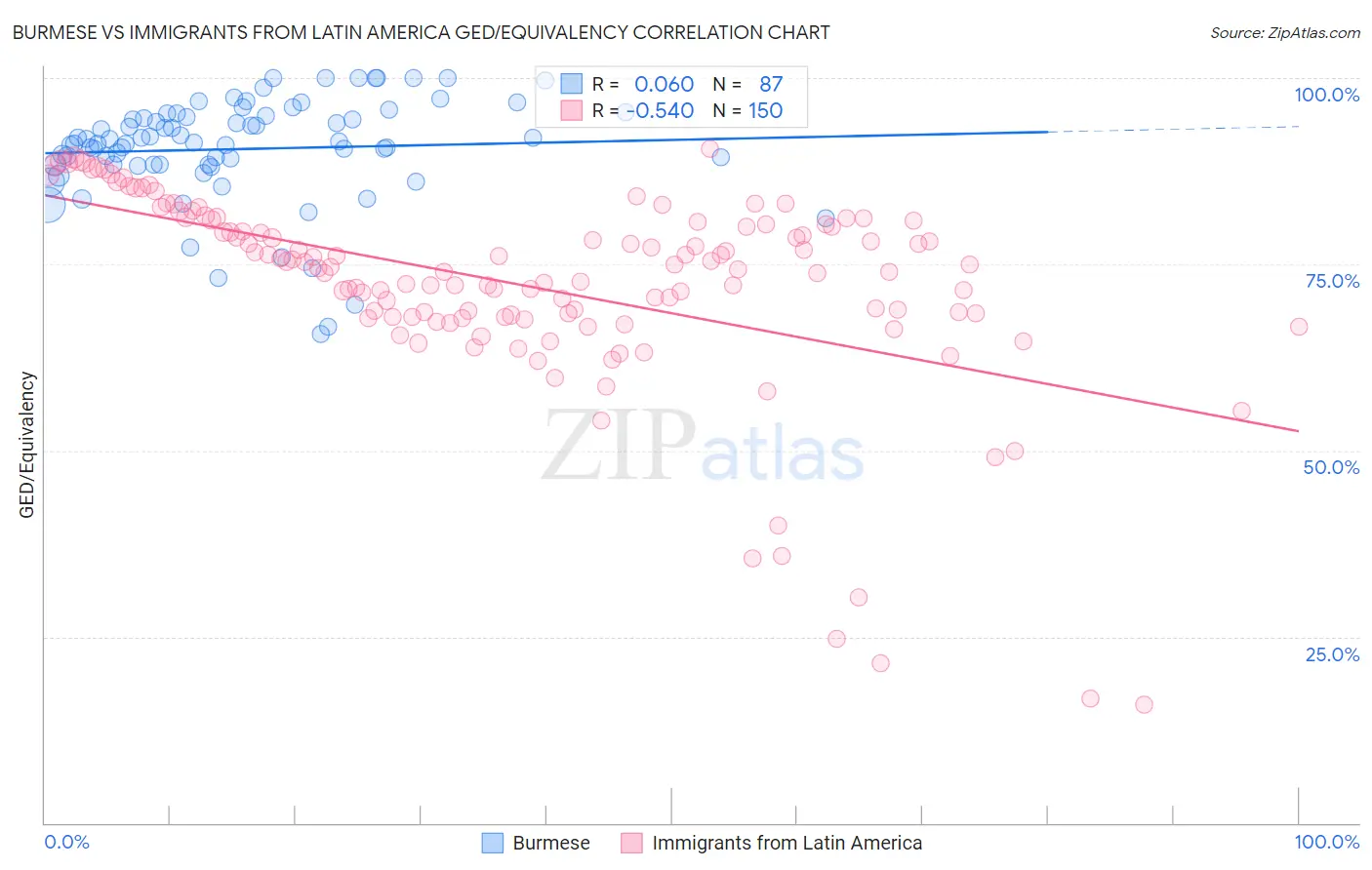 Burmese vs Immigrants from Latin America GED/Equivalency