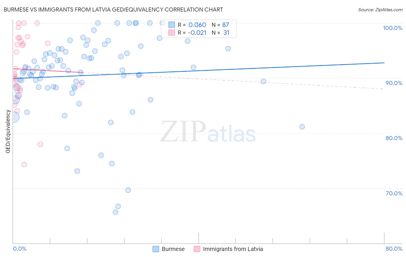 Burmese vs Immigrants from Latvia GED/Equivalency