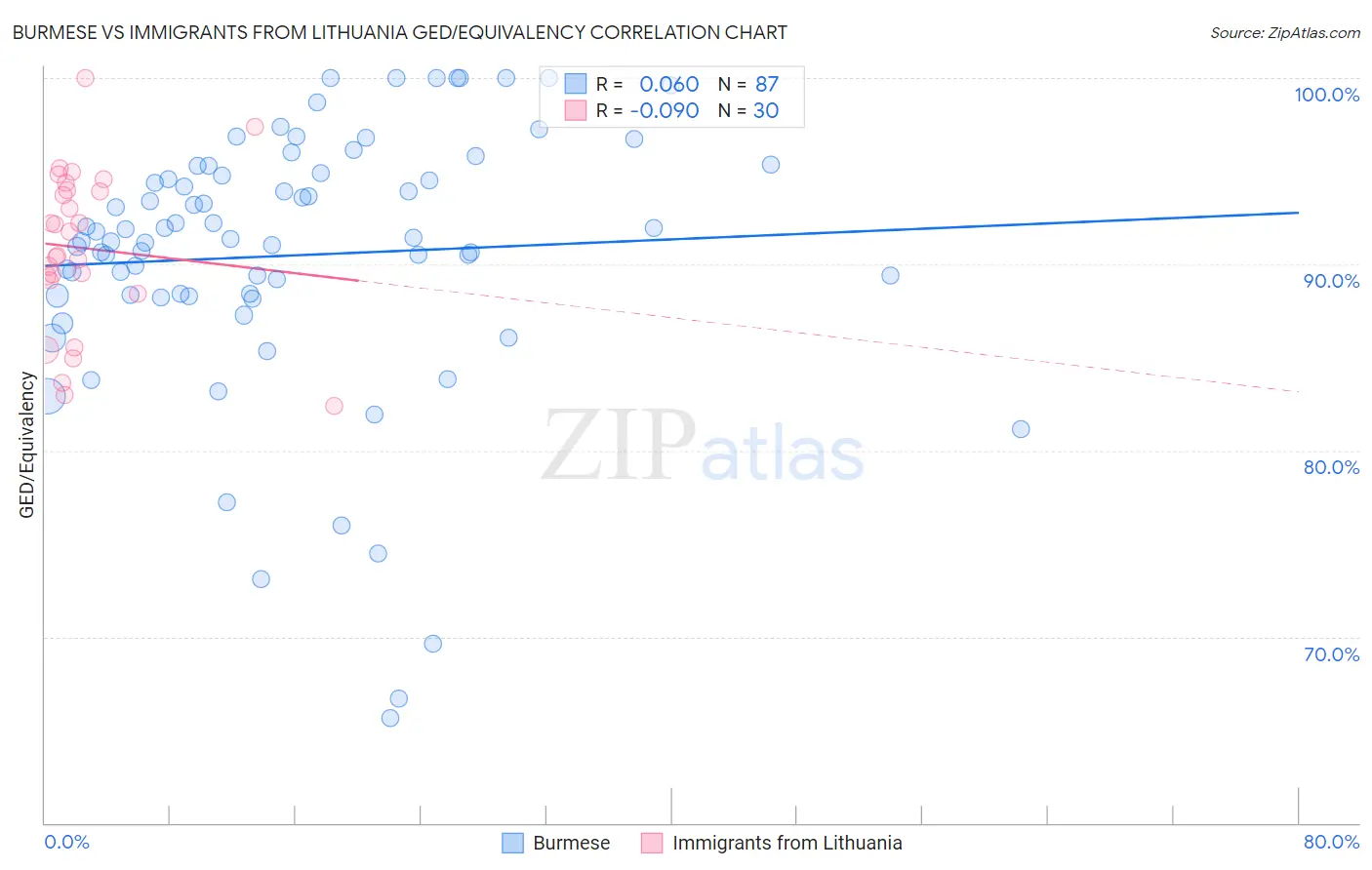 Burmese vs Immigrants from Lithuania GED/Equivalency