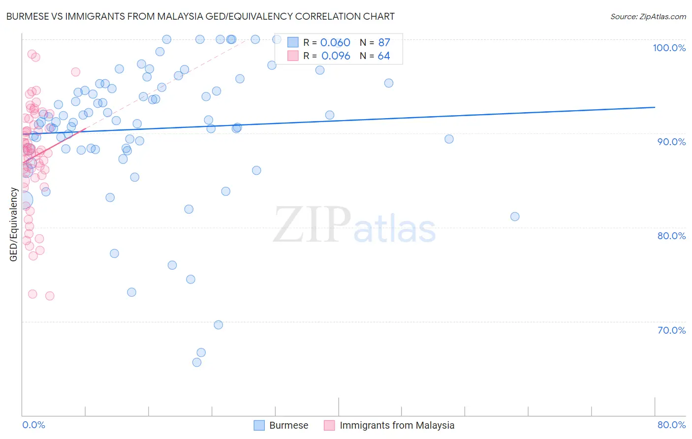 Burmese vs Immigrants from Malaysia GED/Equivalency