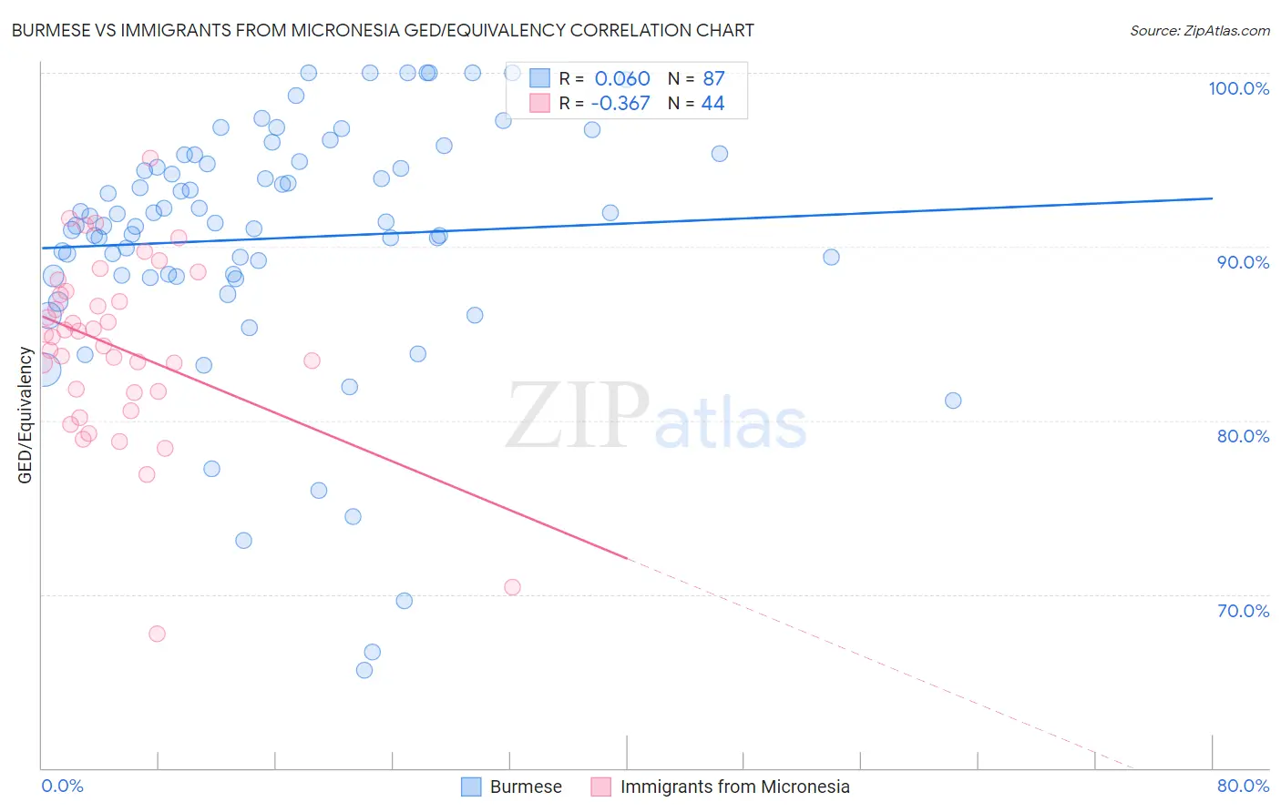 Burmese vs Immigrants from Micronesia GED/Equivalency