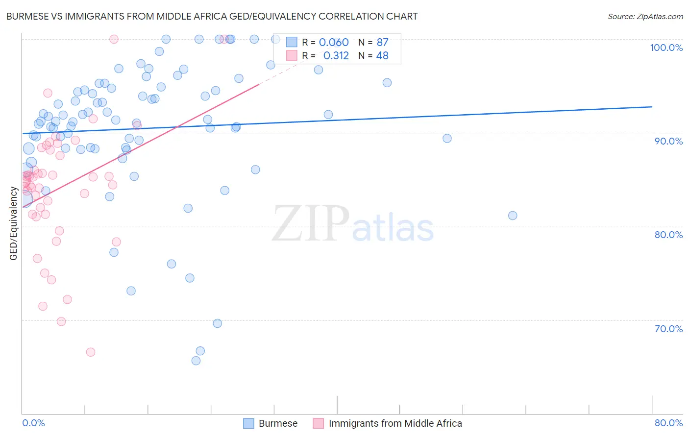 Burmese vs Immigrants from Middle Africa GED/Equivalency