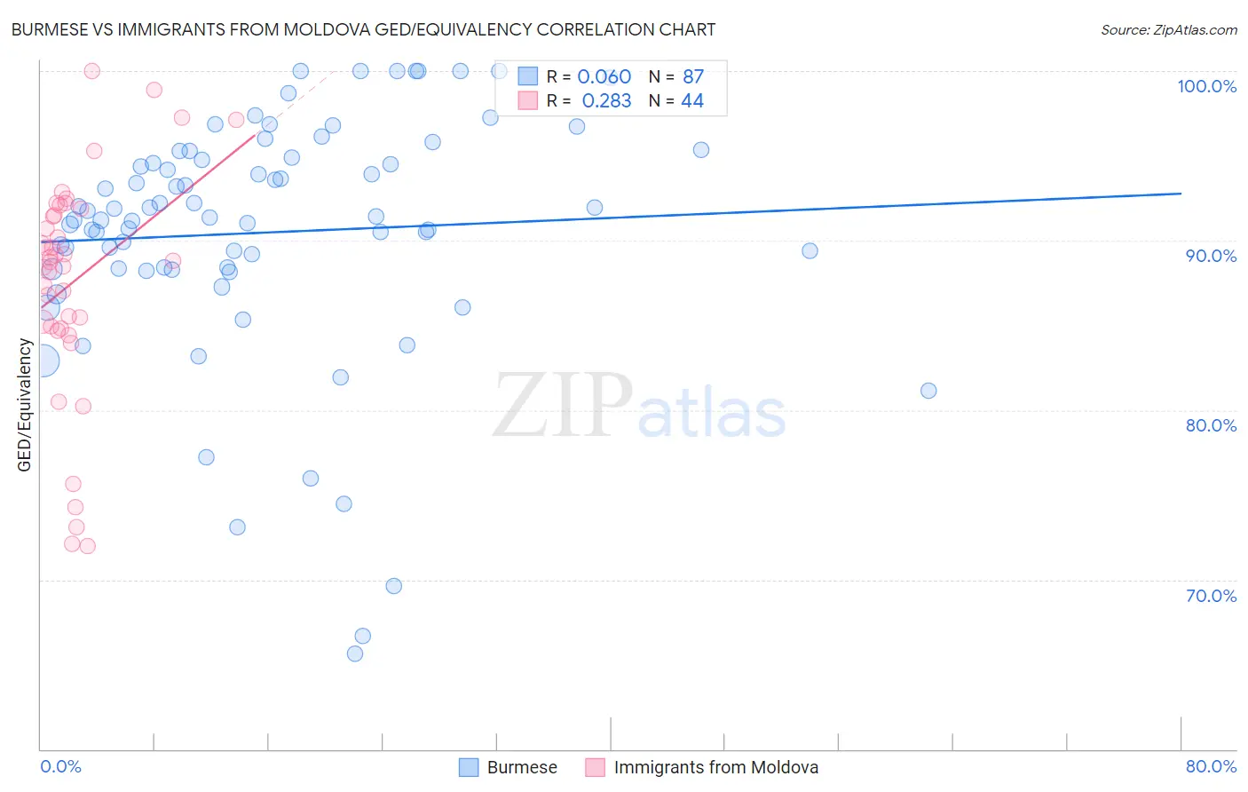 Burmese vs Immigrants from Moldova GED/Equivalency