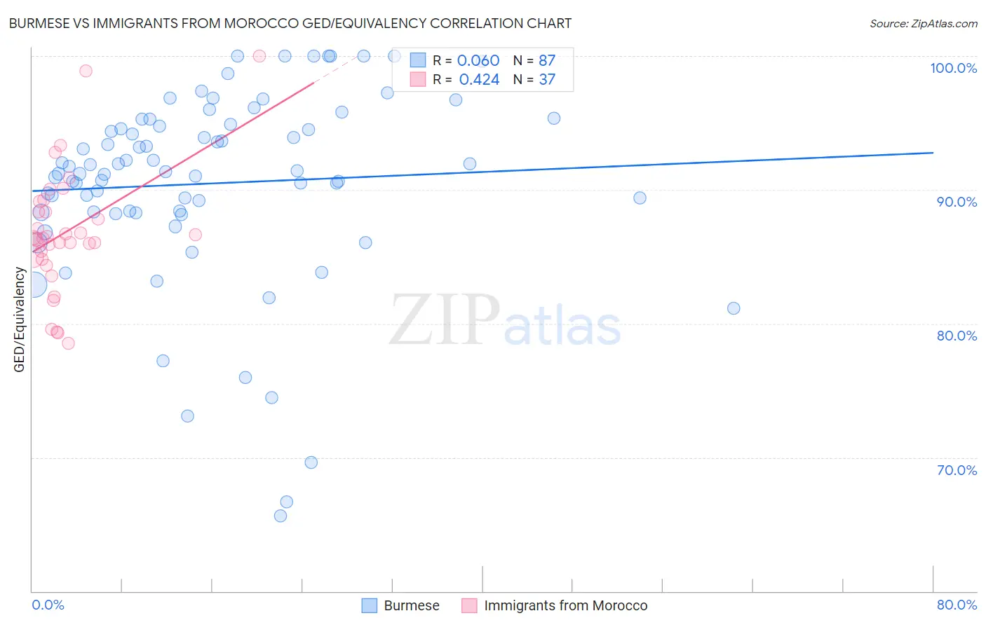 Burmese vs Immigrants from Morocco GED/Equivalency