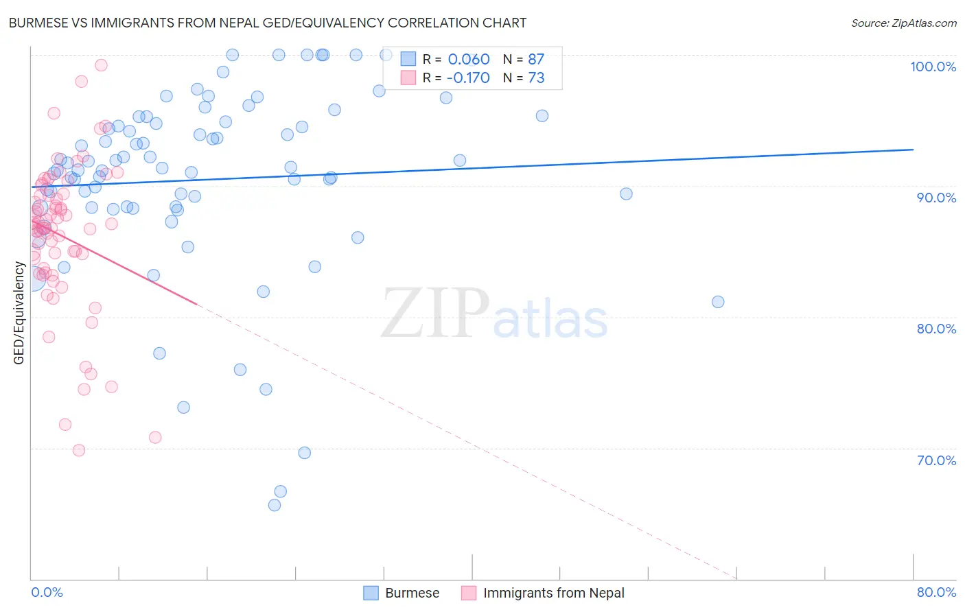 Burmese vs Immigrants from Nepal GED/Equivalency