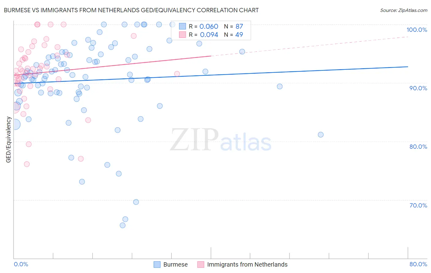 Burmese vs Immigrants from Netherlands GED/Equivalency