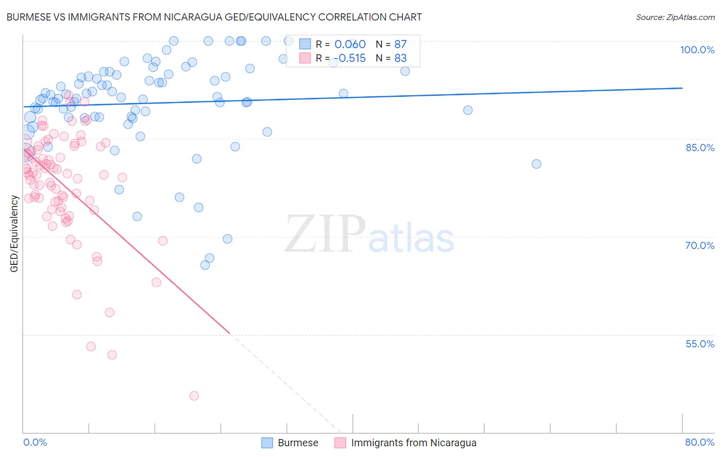 Burmese vs Immigrants from Nicaragua GED/Equivalency