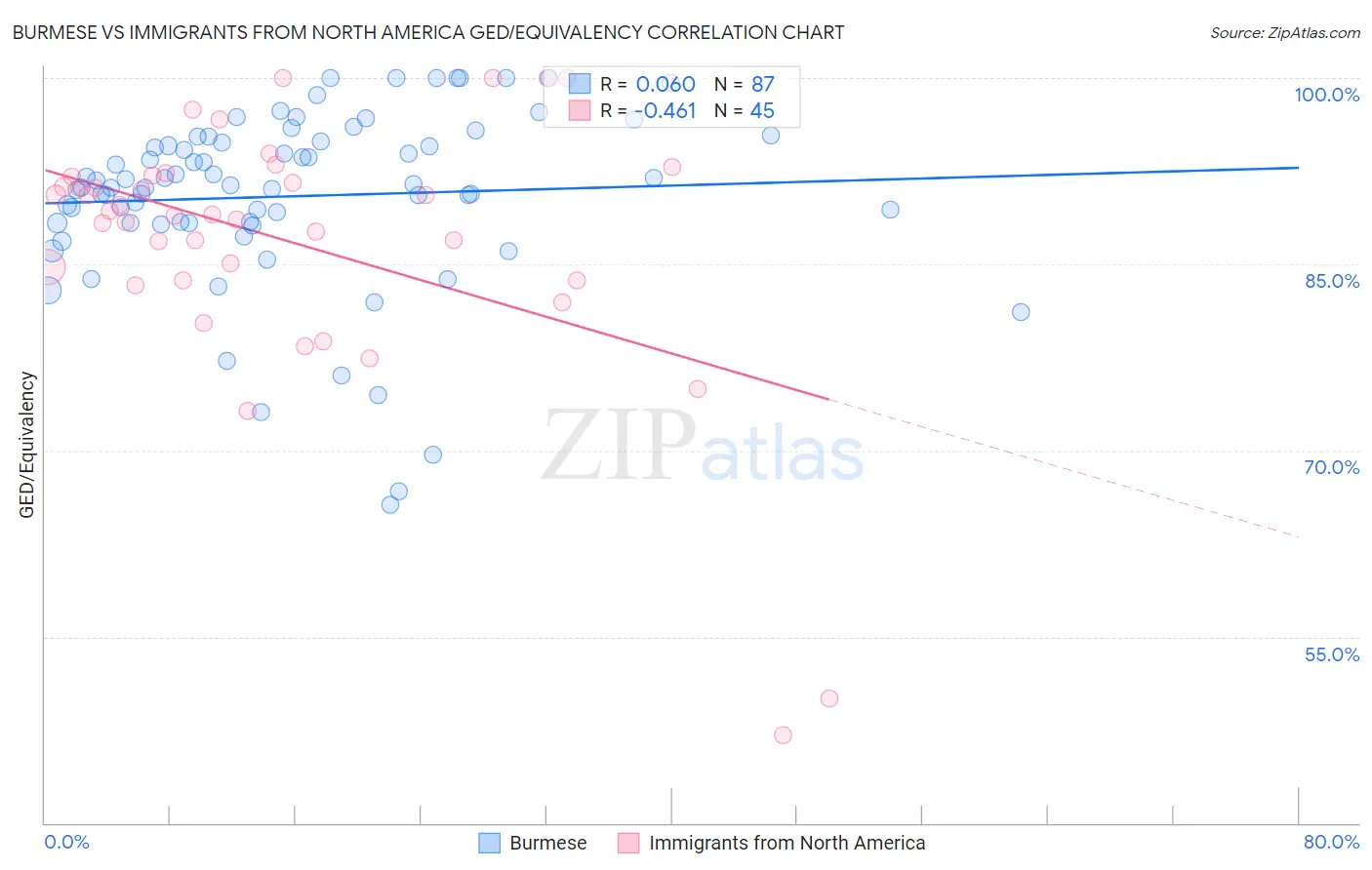 Burmese vs Immigrants from North America GED/Equivalency