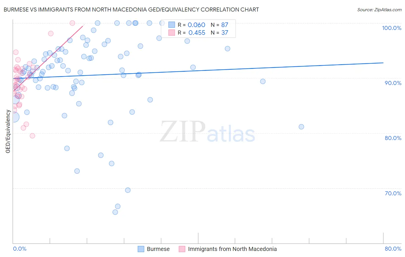 Burmese vs Immigrants from North Macedonia GED/Equivalency