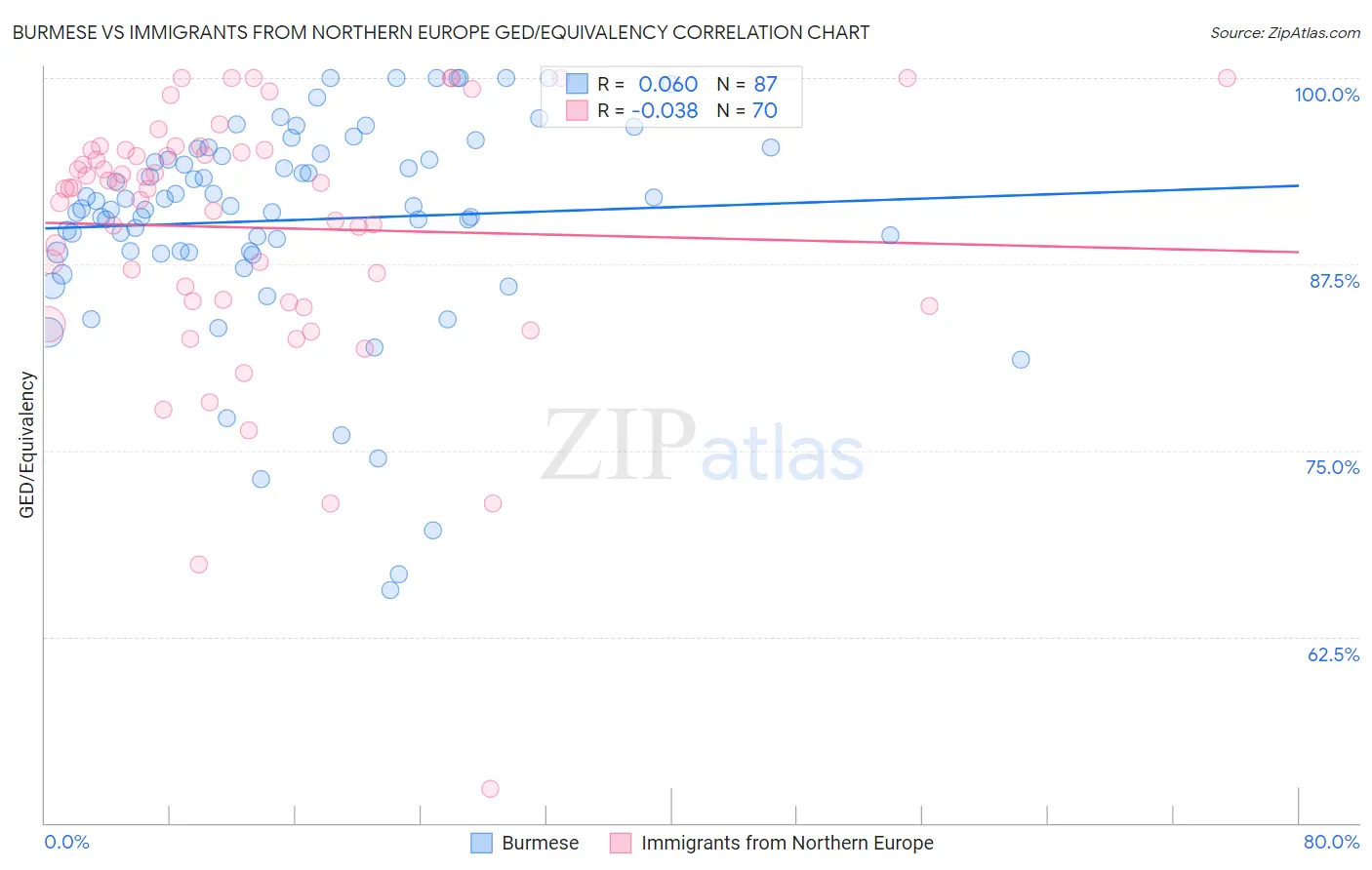 Burmese vs Immigrants from Northern Europe GED/Equivalency