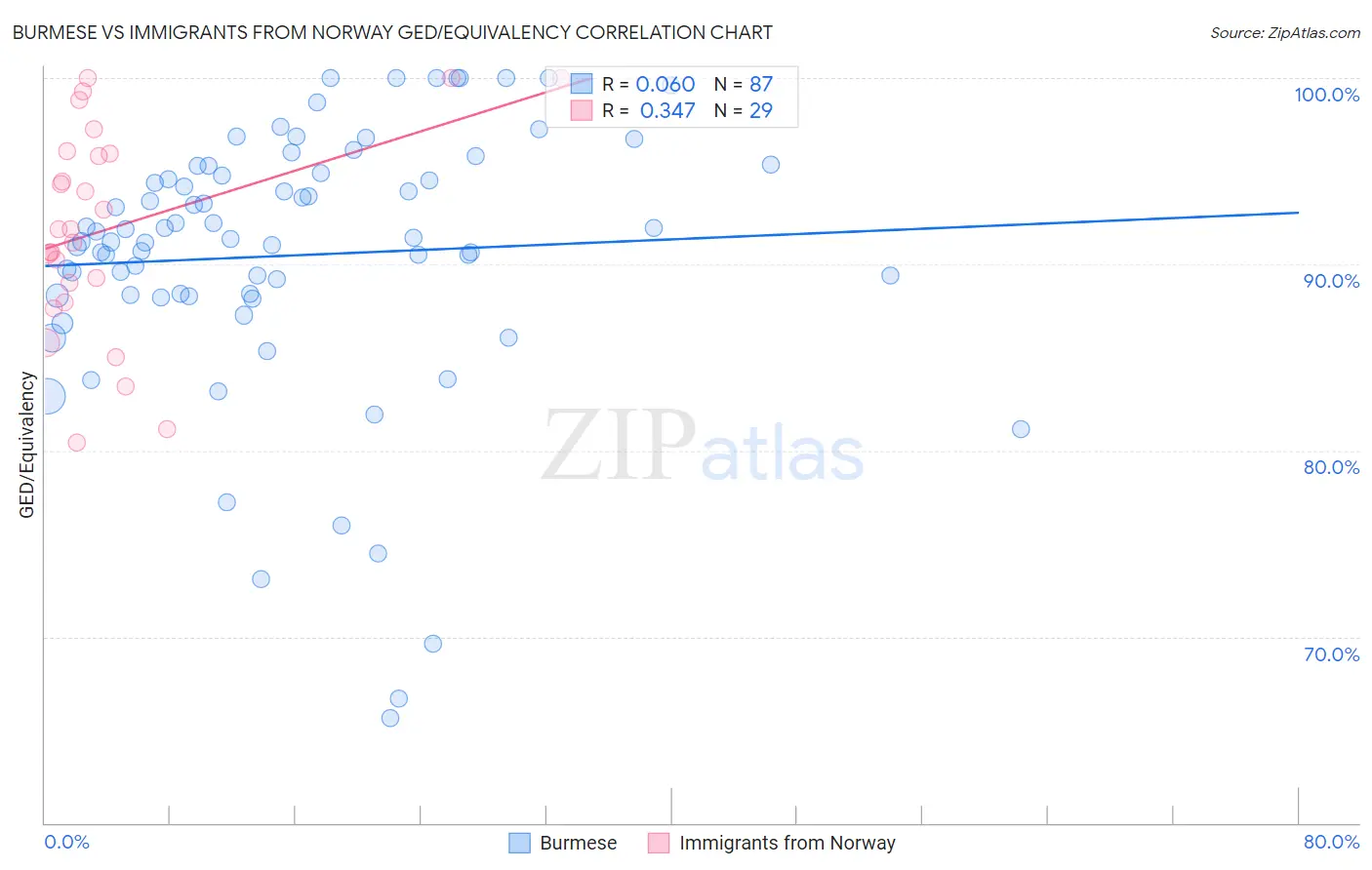 Burmese vs Immigrants from Norway GED/Equivalency