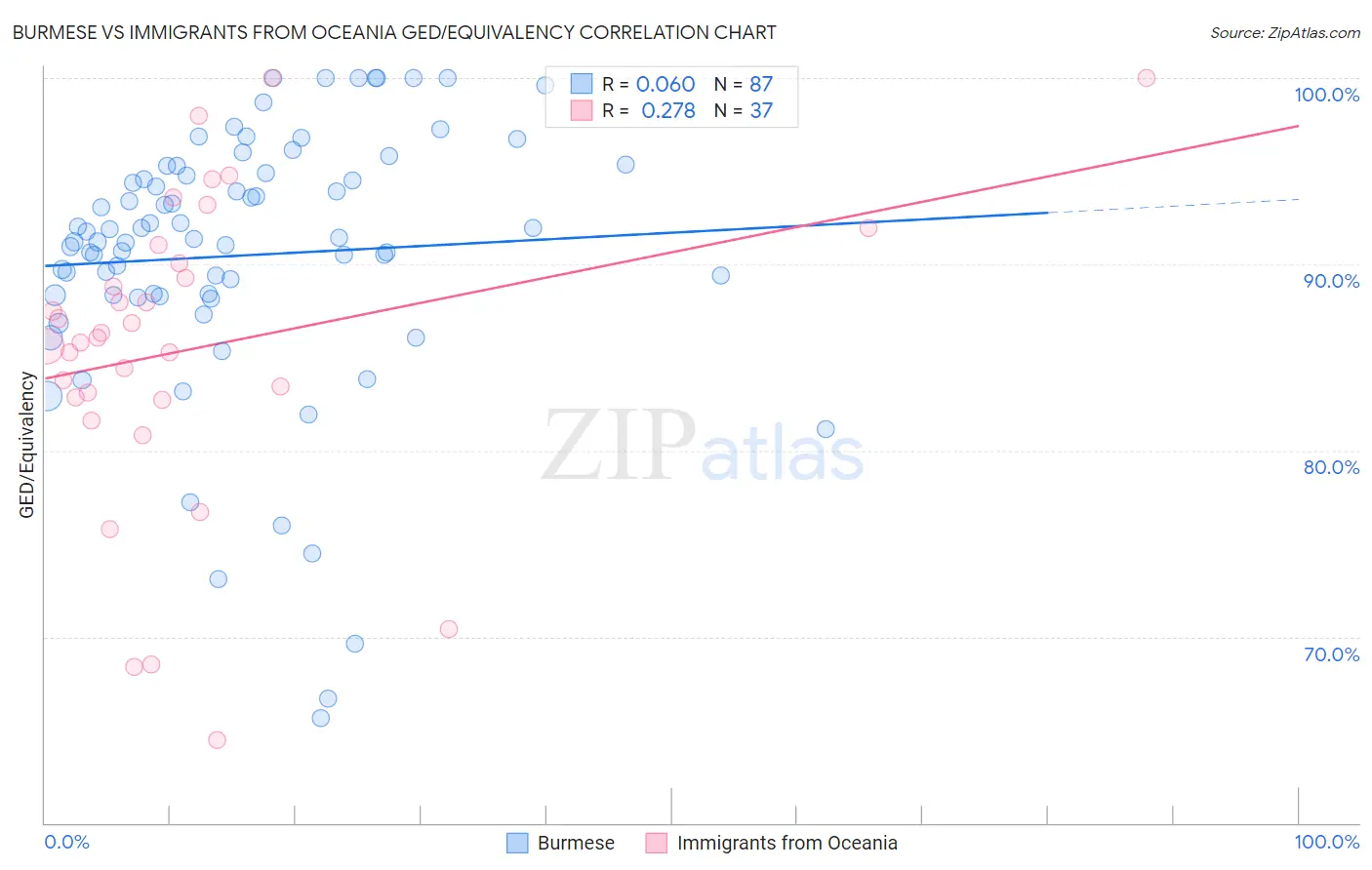 Burmese vs Immigrants from Oceania GED/Equivalency