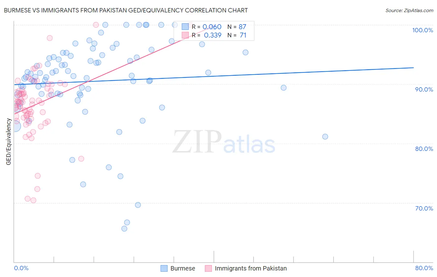 Burmese vs Immigrants from Pakistan GED/Equivalency