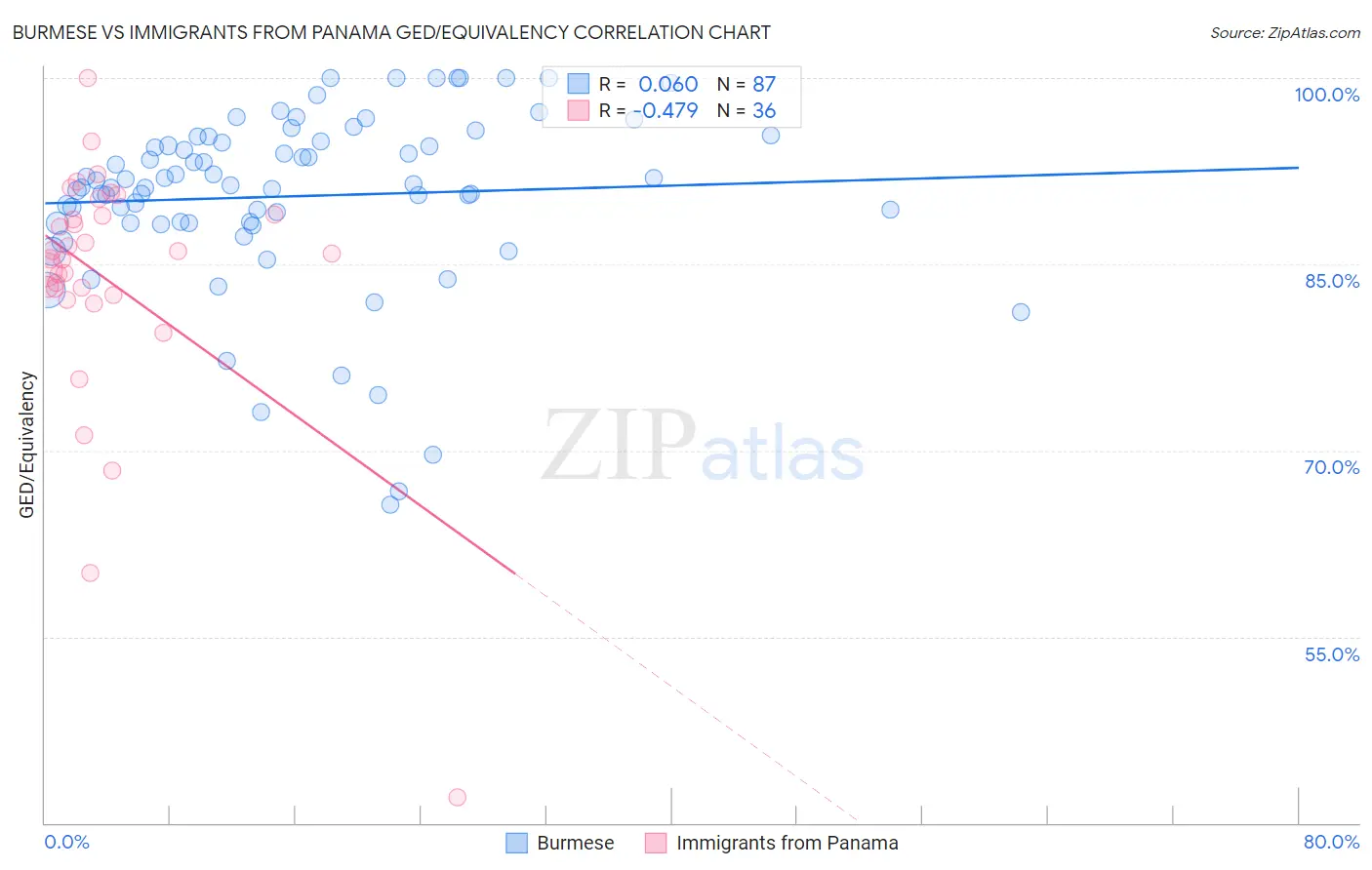 Burmese vs Immigrants from Panama GED/Equivalency