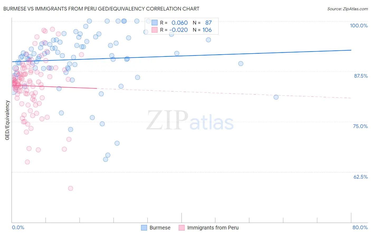 Burmese vs Immigrants from Peru GED/Equivalency