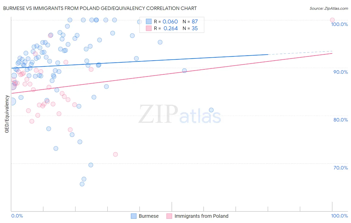 Burmese vs Immigrants from Poland GED/Equivalency