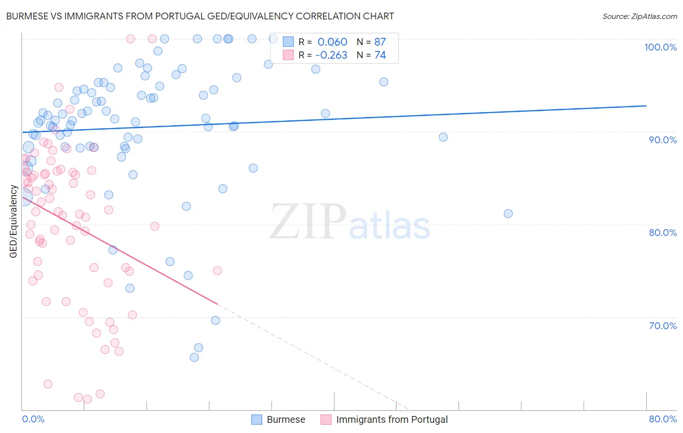 Burmese vs Immigrants from Portugal GED/Equivalency