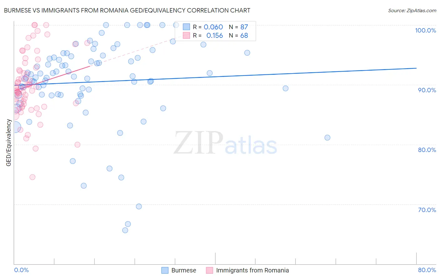 Burmese vs Immigrants from Romania GED/Equivalency