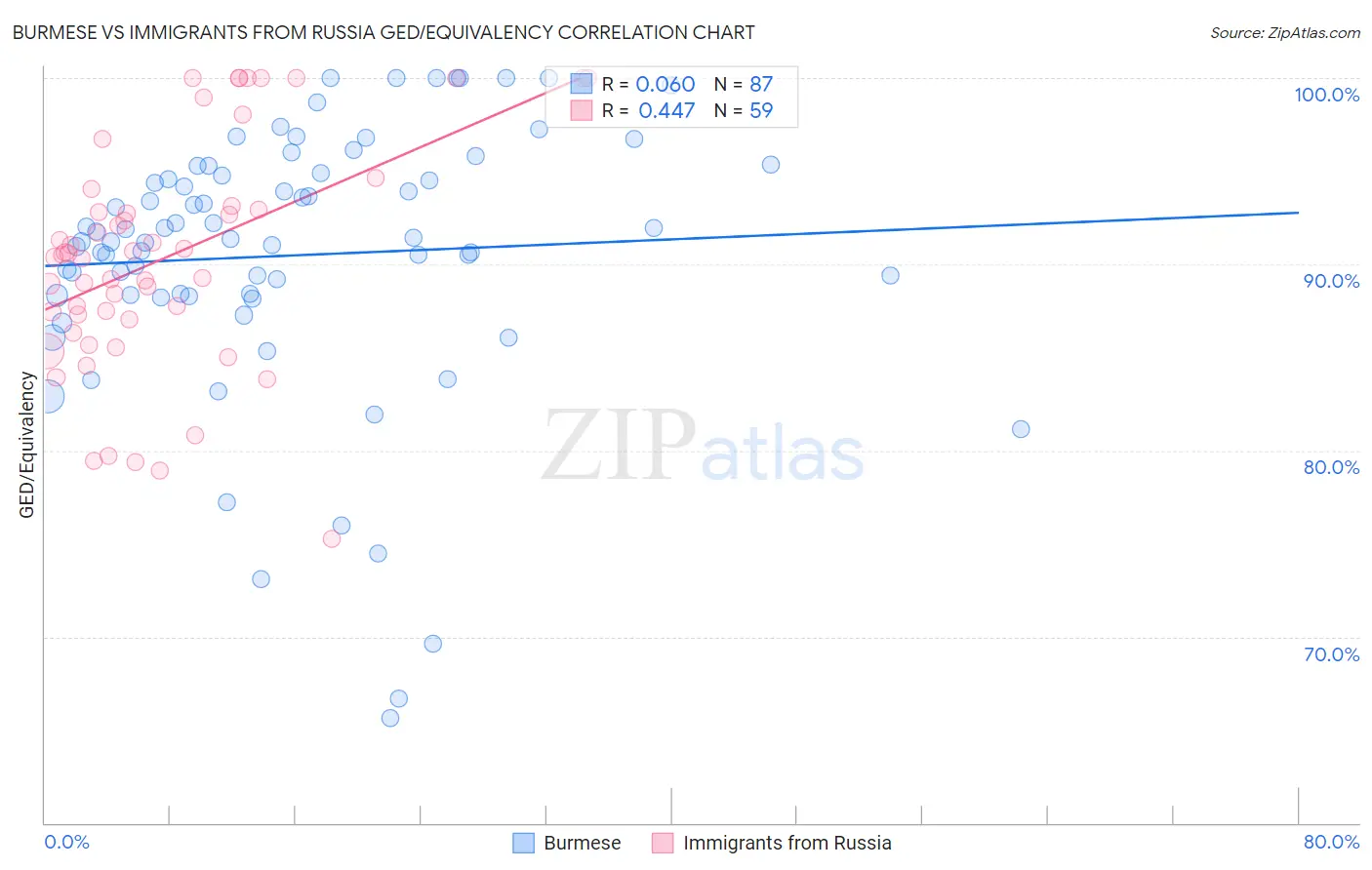 Burmese vs Immigrants from Russia GED/Equivalency