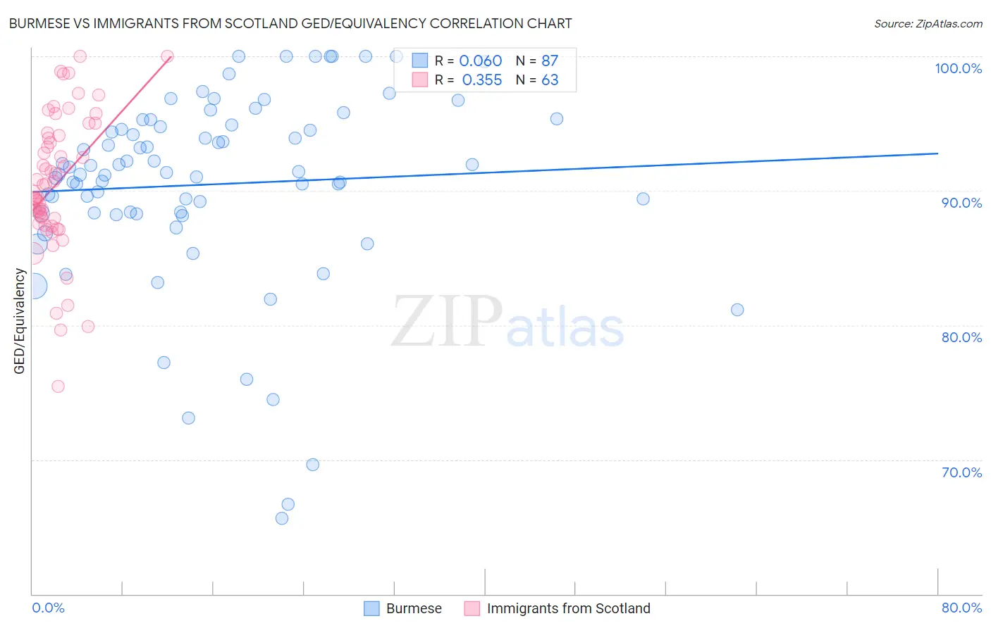 Burmese vs Immigrants from Scotland GED/Equivalency