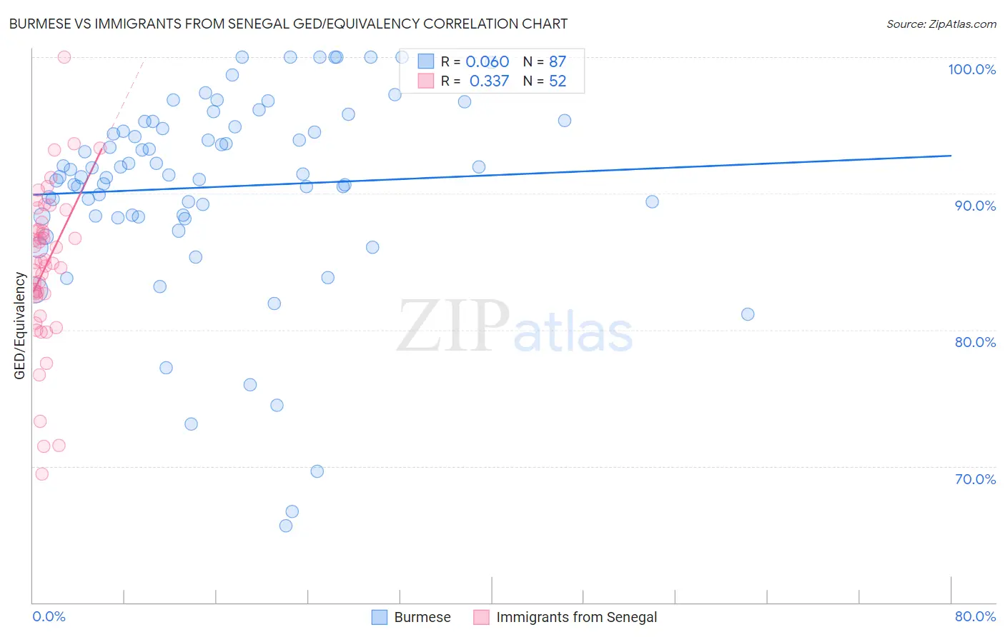 Burmese vs Immigrants from Senegal GED/Equivalency