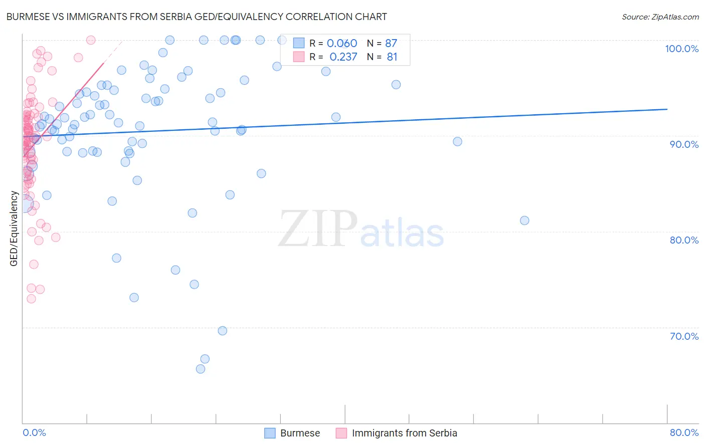 Burmese vs Immigrants from Serbia GED/Equivalency