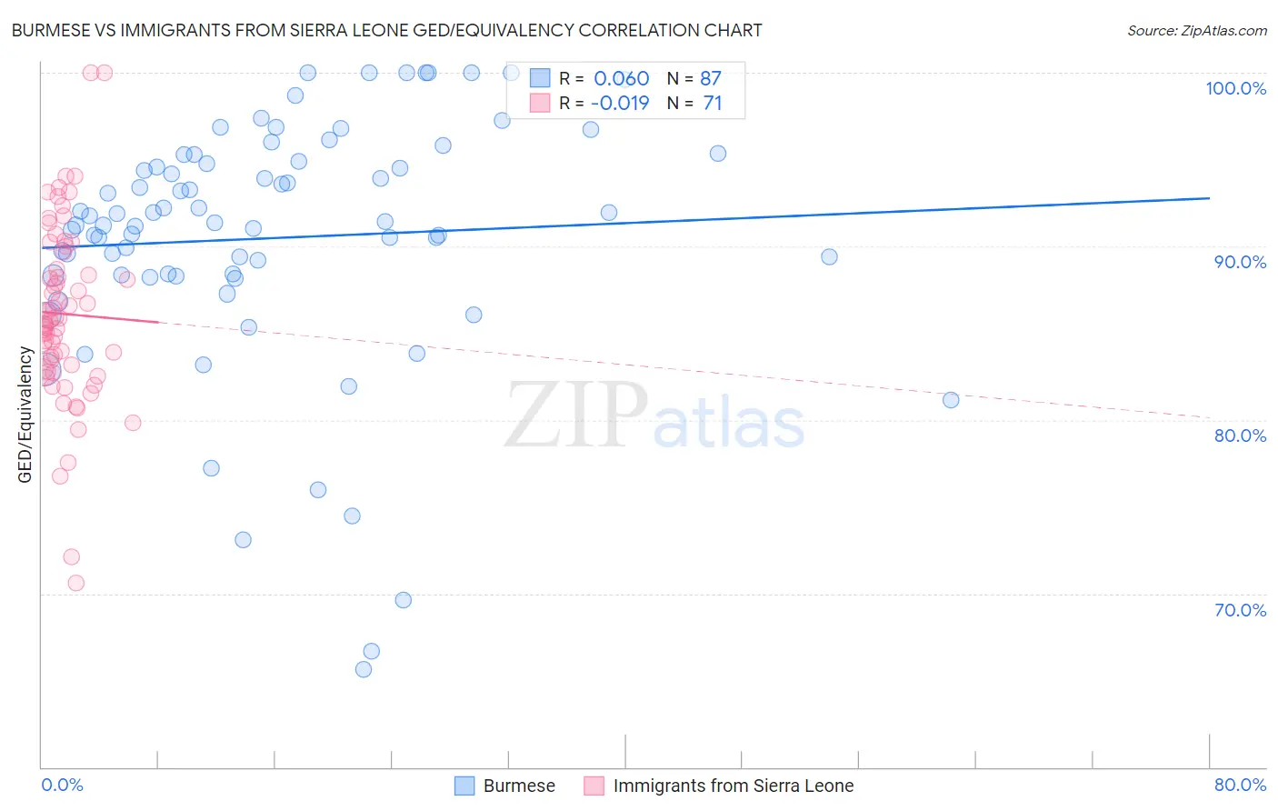 Burmese vs Immigrants from Sierra Leone GED/Equivalency