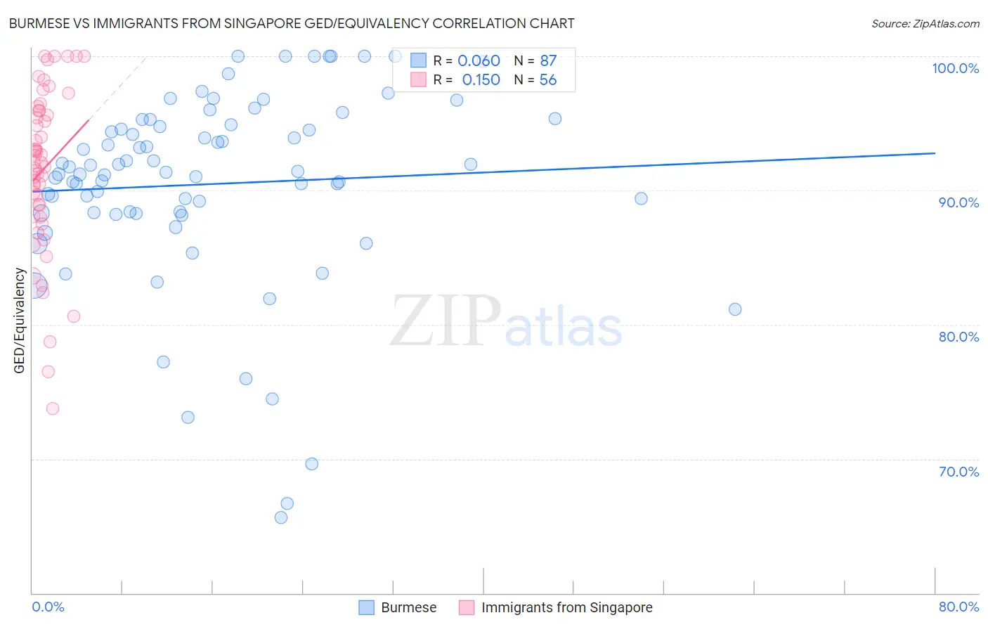 Burmese vs Immigrants from Singapore GED/Equivalency