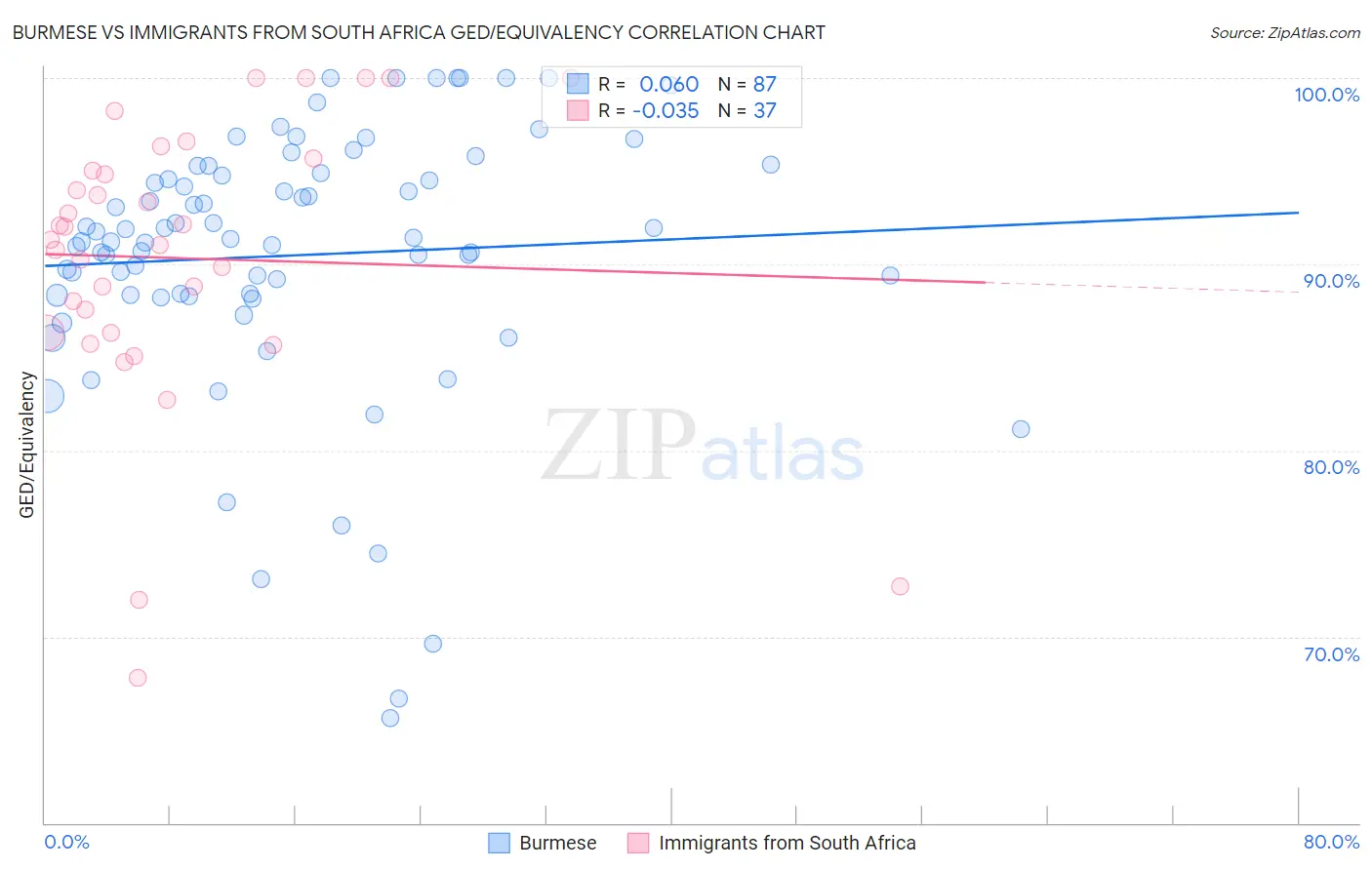Burmese vs Immigrants from South Africa GED/Equivalency