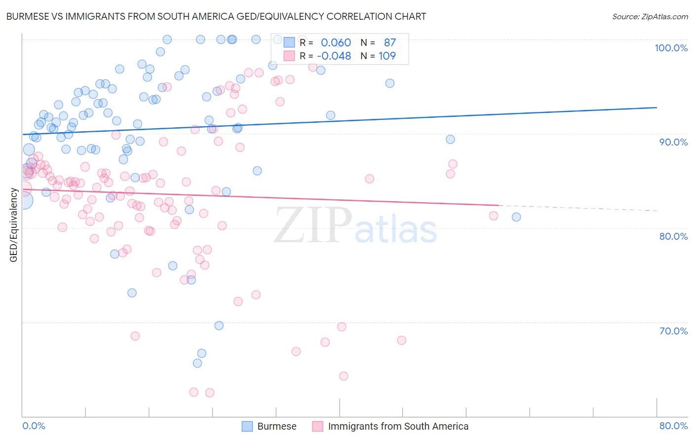 Burmese vs Immigrants from South America GED/Equivalency