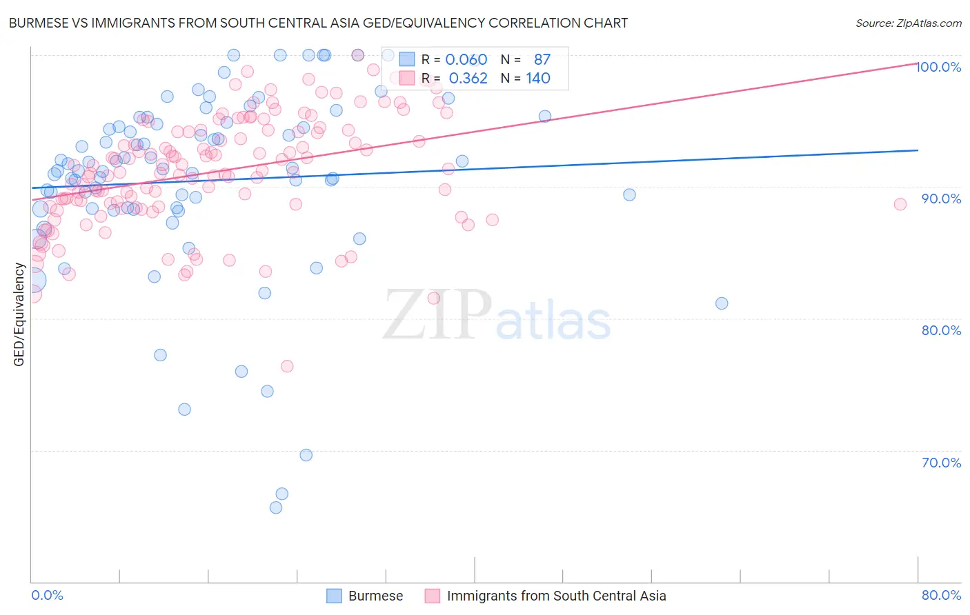 Burmese vs Immigrants from South Central Asia GED/Equivalency