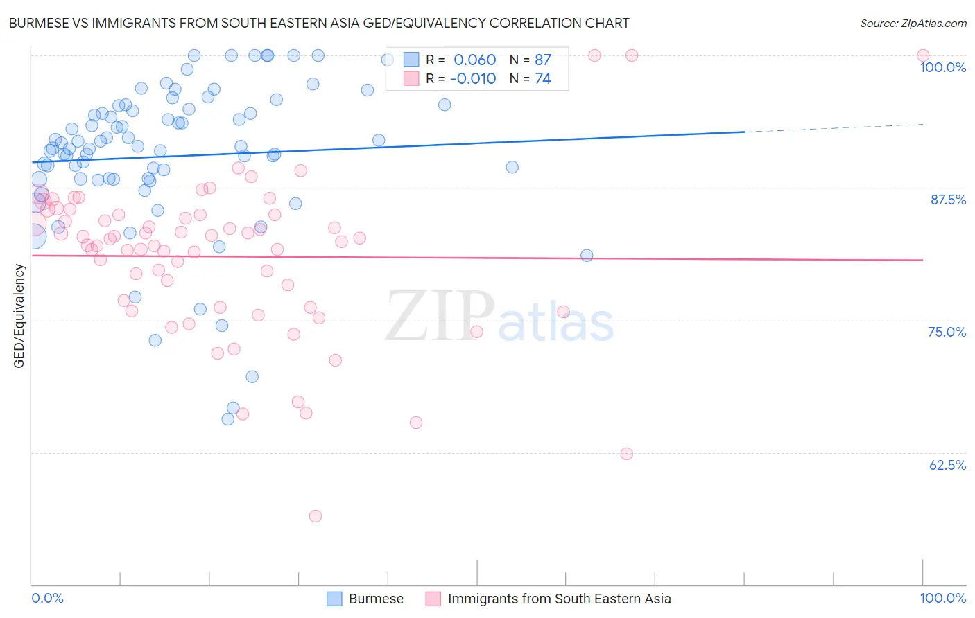 Burmese vs Immigrants from South Eastern Asia GED/Equivalency