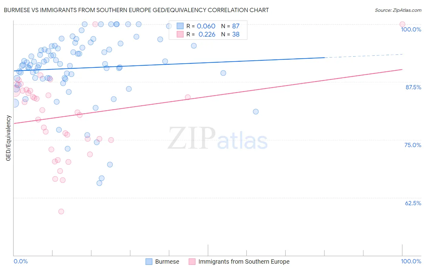 Burmese vs Immigrants from Southern Europe GED/Equivalency