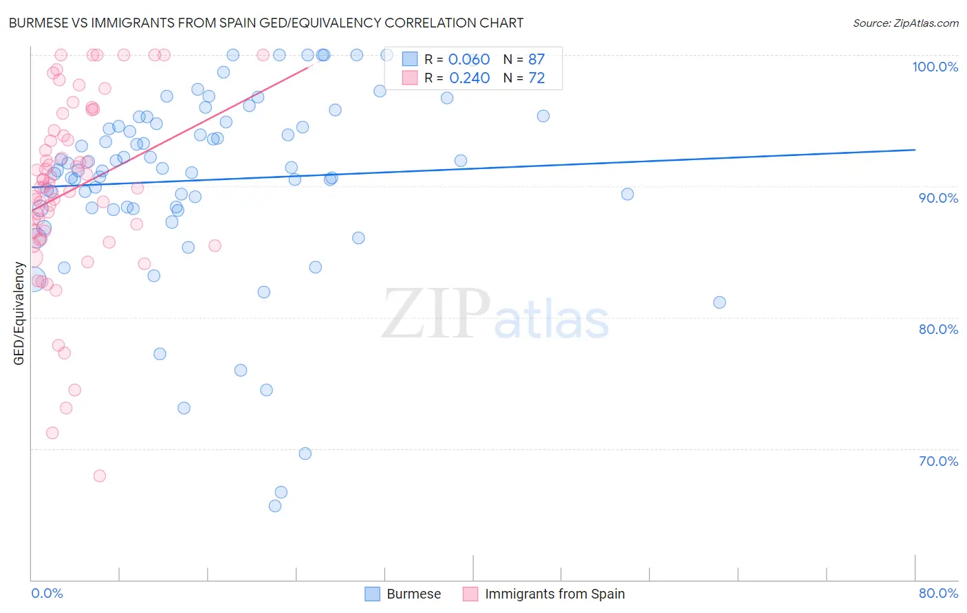 Burmese vs Immigrants from Spain GED/Equivalency