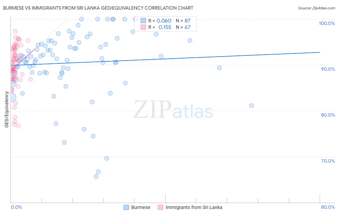 Burmese vs Immigrants from Sri Lanka GED/Equivalency