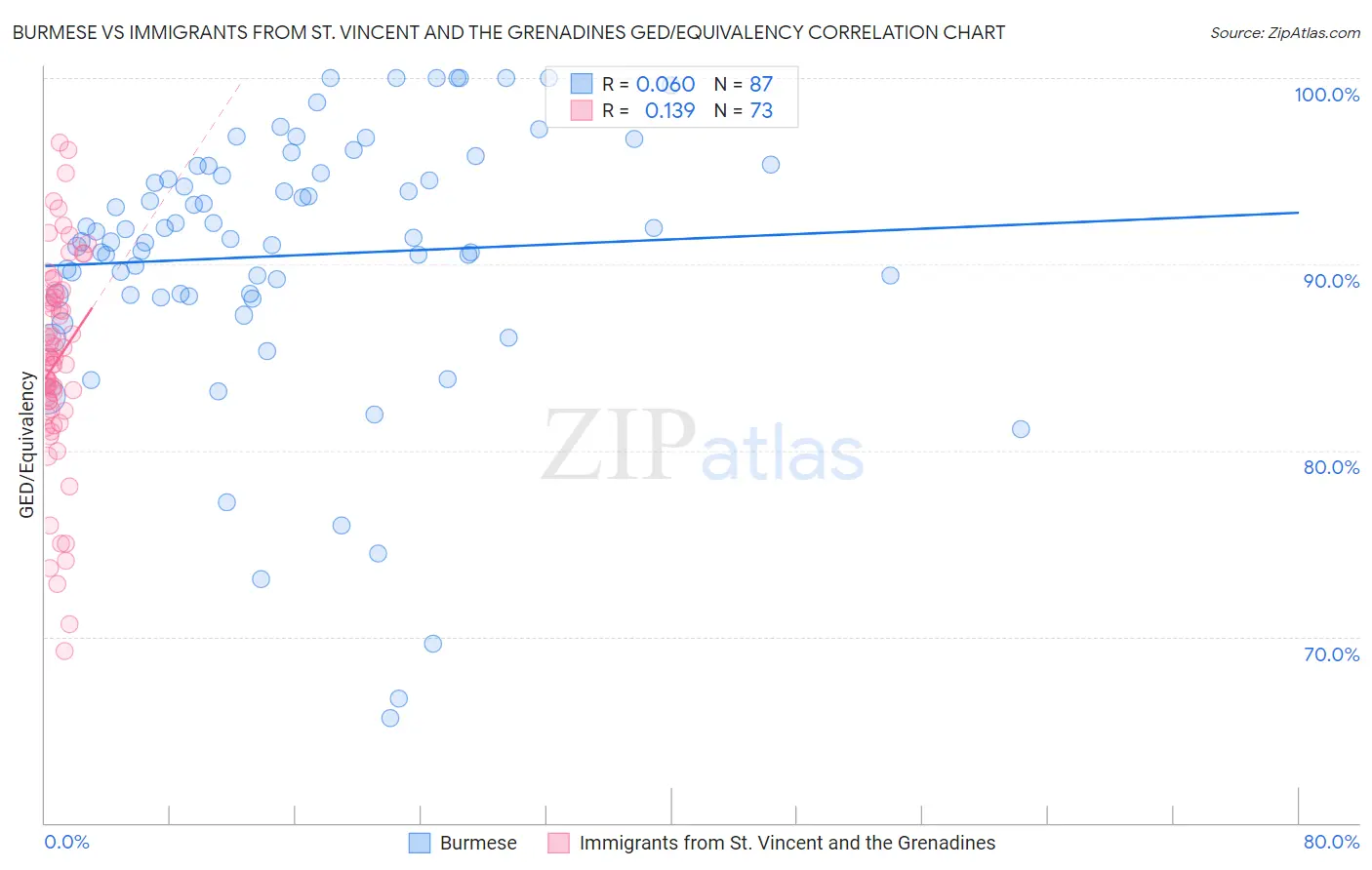 Burmese vs Immigrants from St. Vincent and the Grenadines GED/Equivalency