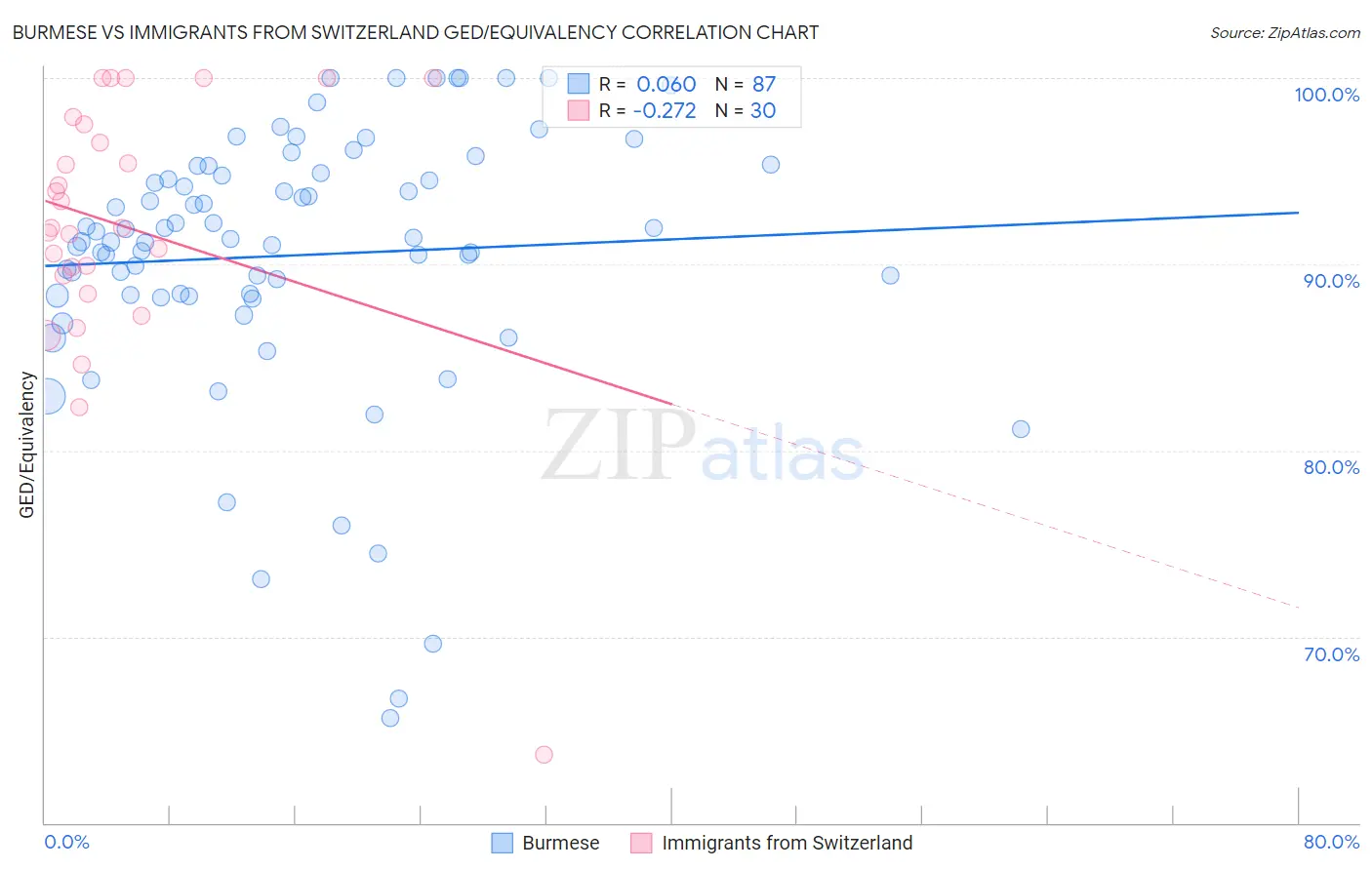 Burmese vs Immigrants from Switzerland GED/Equivalency