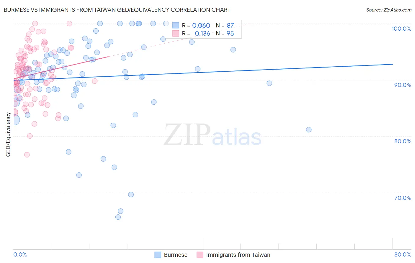 Burmese vs Immigrants from Taiwan GED/Equivalency