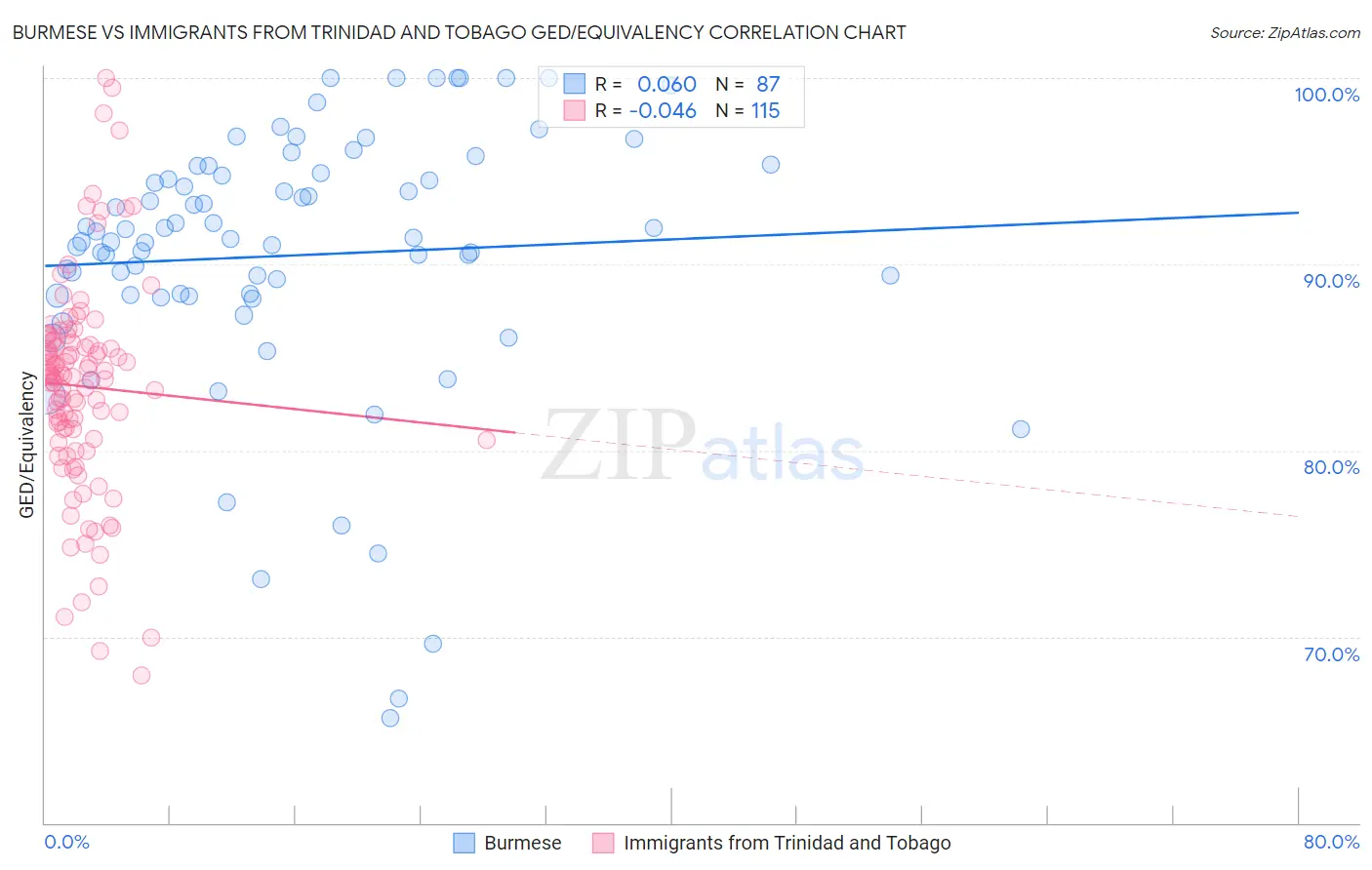 Burmese vs Immigrants from Trinidad and Tobago GED/Equivalency