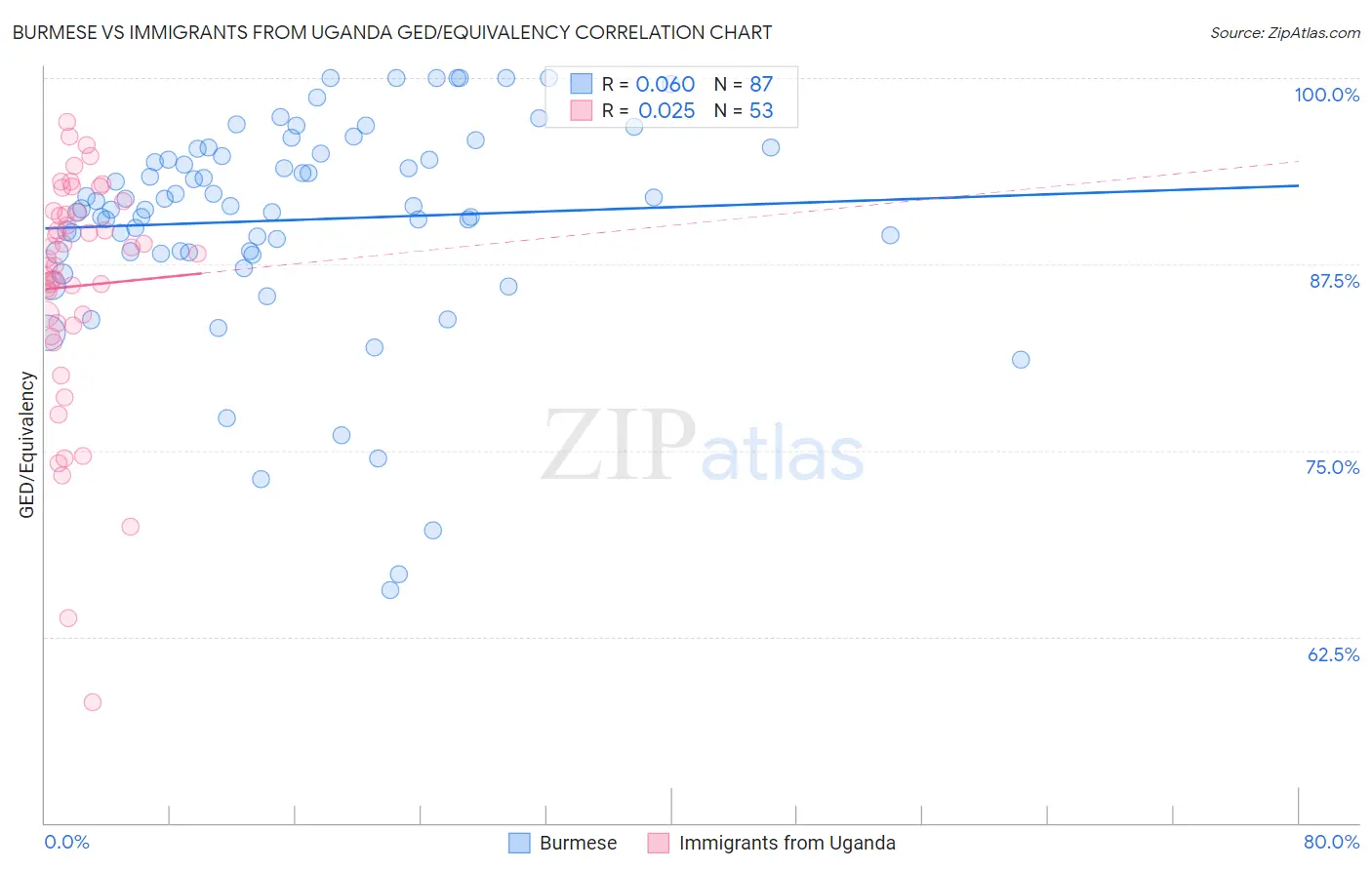 Burmese vs Immigrants from Uganda GED/Equivalency