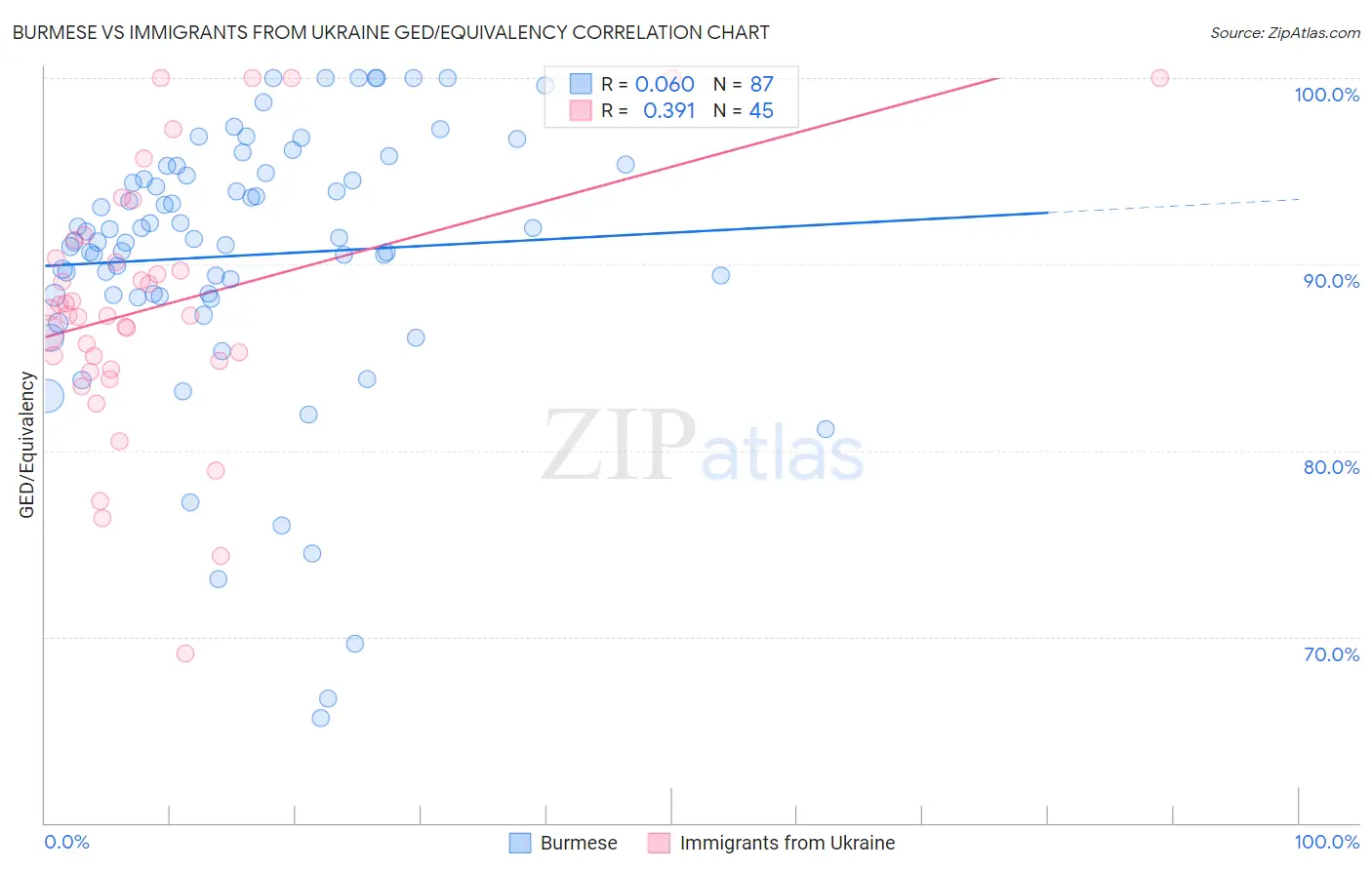 Burmese vs Immigrants from Ukraine GED/Equivalency