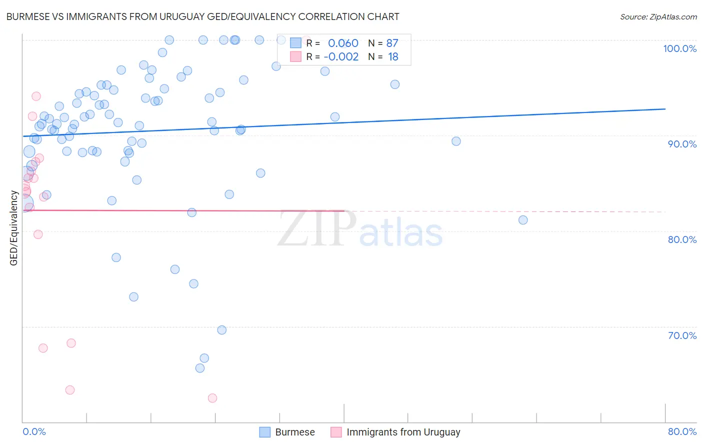 Burmese vs Immigrants from Uruguay GED/Equivalency